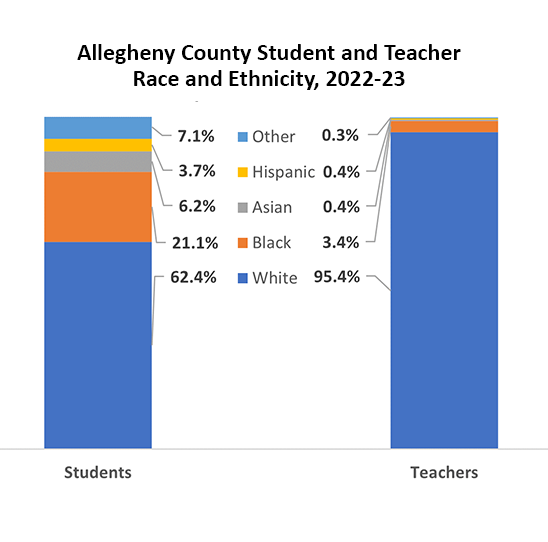 Allegheny County Student and Teacher Race and Ethnicity, 2022-23