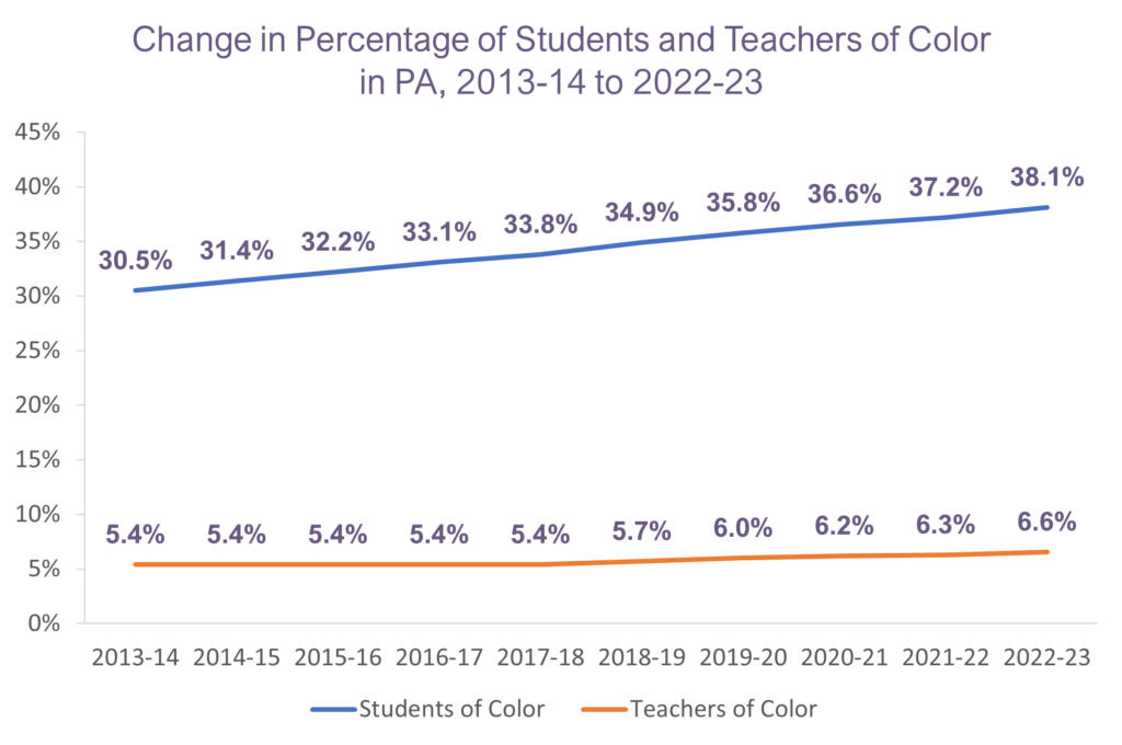 change-in-percentage-of-students-teachers-of-color-in-PA-2013-2023